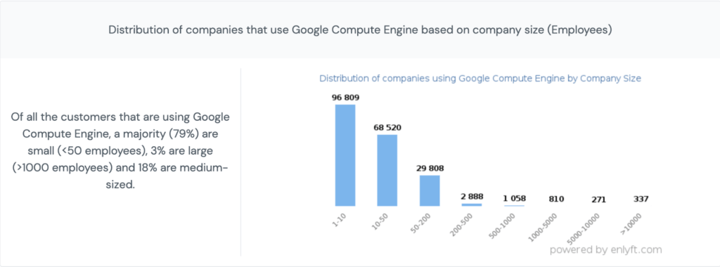Google Compute Engine Distribution and Market Share: