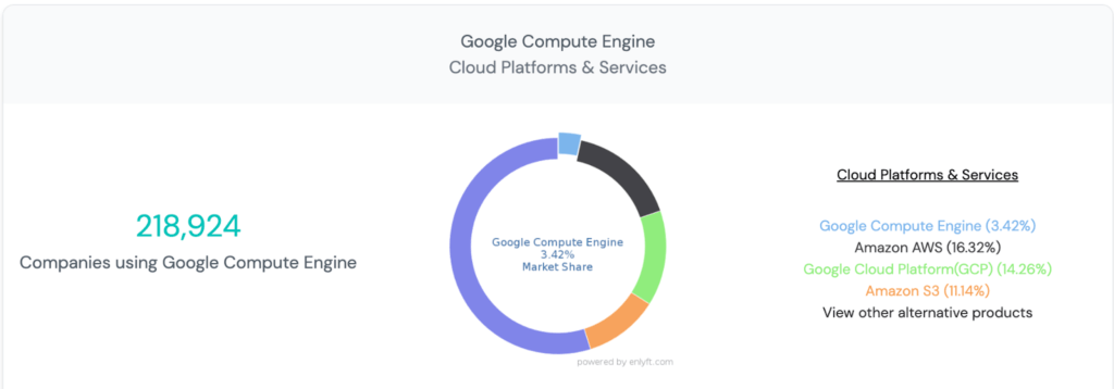 Google Compute Engine Distribution and Market Share: 2