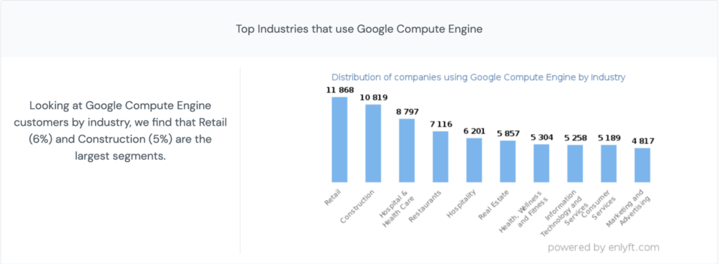 Google Compute Engine by country
