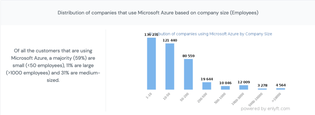 Microsoft Azure distrubution and market share