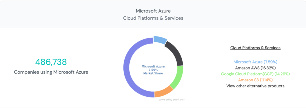 Microsoft Azure distrubution and market share 2