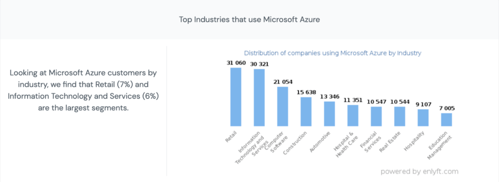 Microsoft Azure by country