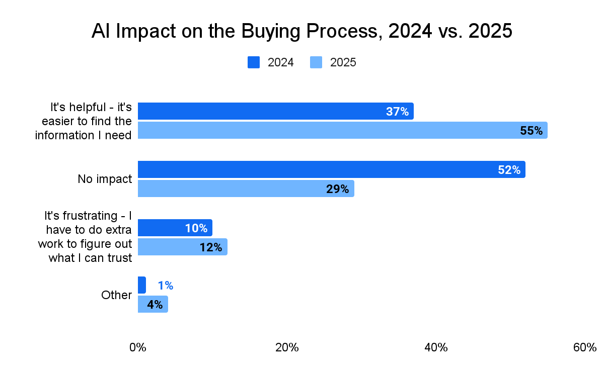 Graph showing buyers' perceived impact on the buying process. in 2024, 37% of buyers said that AI was helpful and made it easier to find the information they need. In 2025, this number was 55%. In 2024, 52% of buyers said that AI had no impact on their buying process. In 2025, this number was 29% In 2024, 10% of buyers said AI was frustrating because they had to do extra work to figure out what they can trust. In 2025, this number was 12% In 2024, 1% of buyers responded "Other". In 2025, this number was 4%.