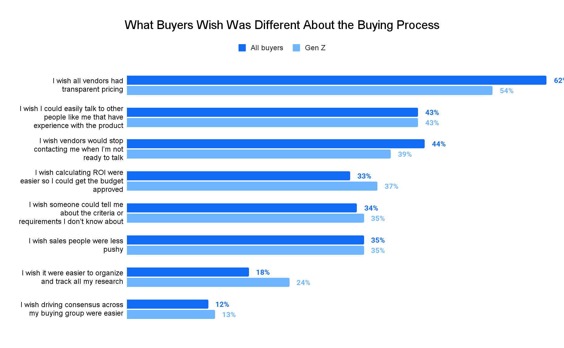 Graph showing what buyers wish was different about the buying process. I wish all vendors had transparent pricing. All buyers 62%. Gen Z 54%. I wish I could easily talk to other people like me that have experience with the product. All buyers 43%. Gen Z 43%. I wish vendors would stop contacting me when I'm not ready to talk. All buyers 44%. Gen Z 39%. I wish calculating ROl were easier so I could get the budget approved. All buyers 33%. Gen Z 37%. I wish someone could tell me about the criteria or requirements I don't know about. All buyers 34%. Gen Z 35%. I wish sales people were less pushy. All buyers 35%. Gen Z 35%. I wish it were easier to organize and track all my research. All buyers 18%. Gen Z 24%. I wish driving consensus across my buying group were easier. All buyers 12%. Gen Z 13%.