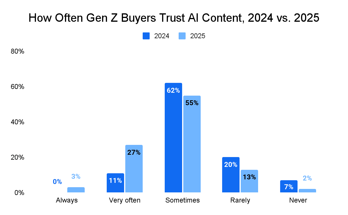 Graph showing how often Gen Z buyers trust AI content. Always. 2024 =0%. 2025 = 3%. Very Often. 2024 = 11%. 2025 = 27%. Sometimes. 2024 = 62%. 2025 = 55%. Rarely. 2024 = 20%. 2025 = 13%. Never. 2024 = 7$. 2025 = 2%.
