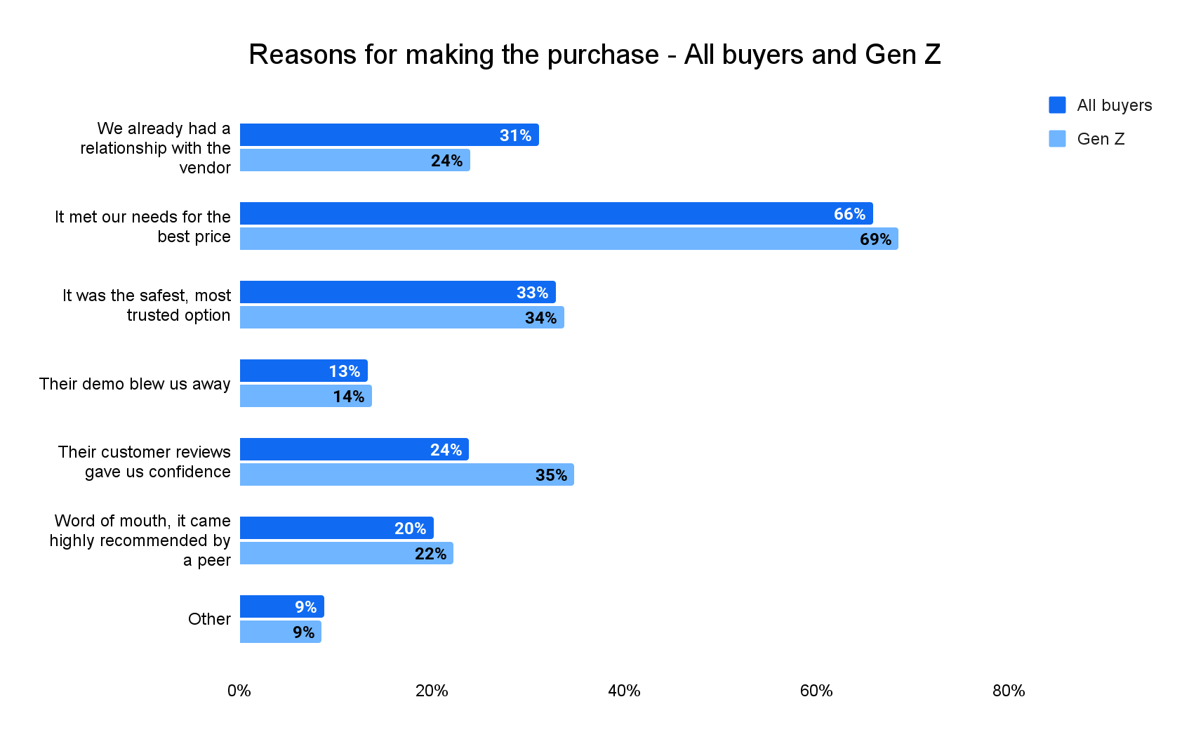 Graph showing the reasons buyers made a software purchase vs. Gen Z's responses. We already had a relationship with the vendor. 31% all buyers. 24% Gen Z. It met our needs for the best price. 66% all buyers. 69% Gen Z. It was the safes, most trusted option. 33% all buyers. 34% Gen Z. Their demo blew us away. 13% all buyers. 14% Gen Z. Their customer reviews gave us confidence. 24% all buyers. 35% Gen Z. Word of mouth; it came highly recommended by a peer. 20% all buyers. 22% Gen Z. Other. 9% all buyers. 9% Gen Z.