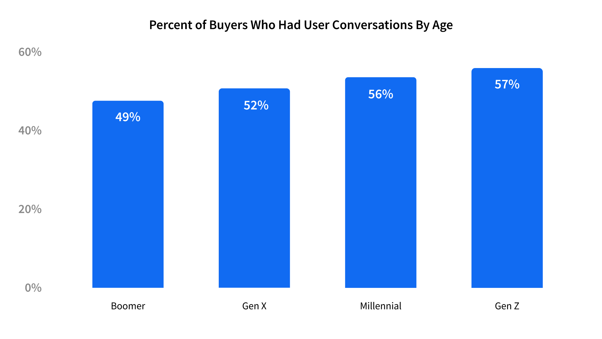 Graph showing the percentage of buyers who had a user conversation broken down by age. Boomers - 49% Gen X - 52% Millennial - 56% Gen Z - 57%