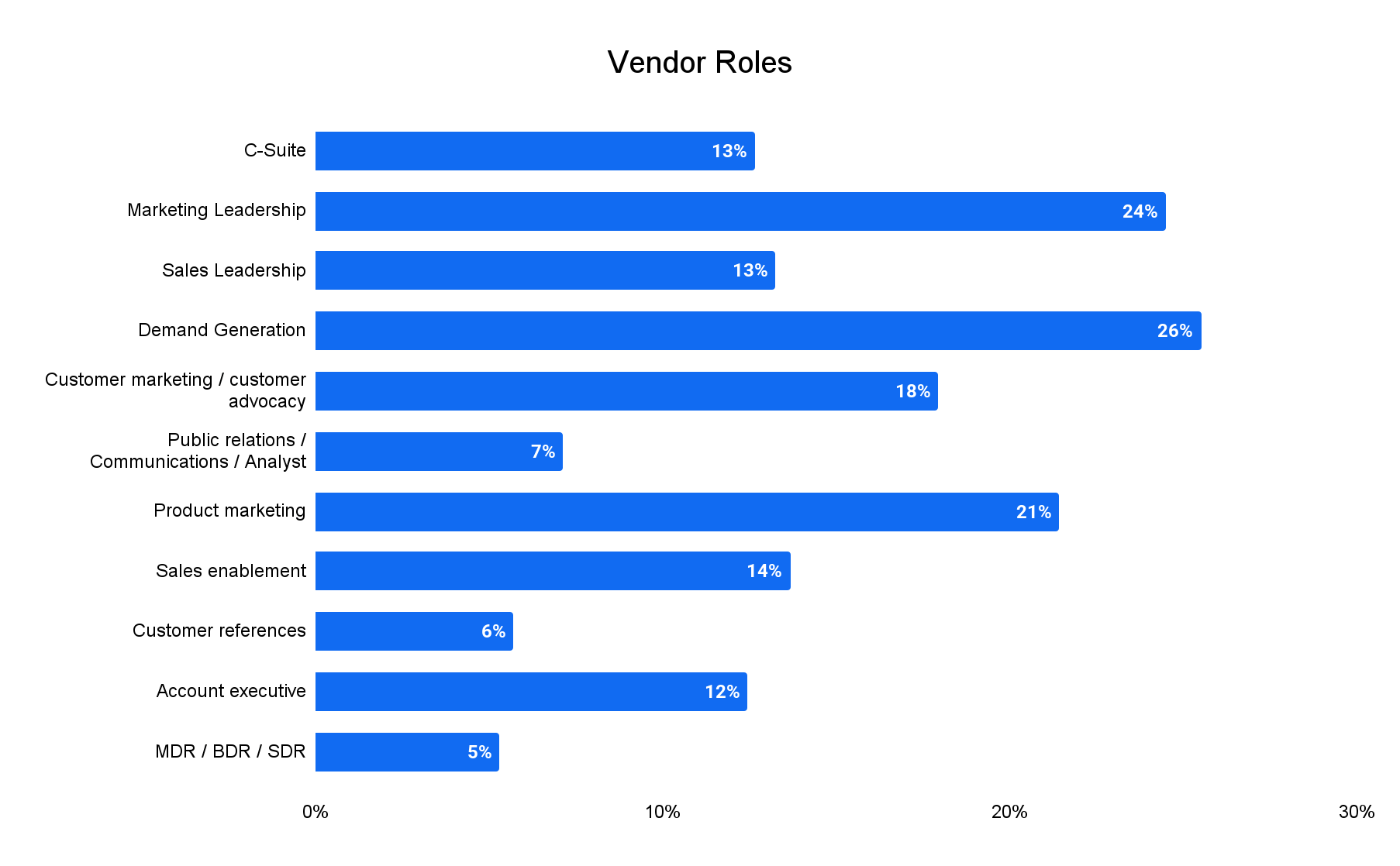 Graph depicting the roles of the vendors included in the sample. C Suite - 13% Marketing Leadership - 24% Sales Leadership - 13% Demand Generation - 26% Customer marketing/customer advocacy - 18% Public relations/communications/analyst - 7% Product marketing - 21% Sales enablement - 14% Customer references - 6% Account executive - 12% MDR/BDR/SDR - 5%
