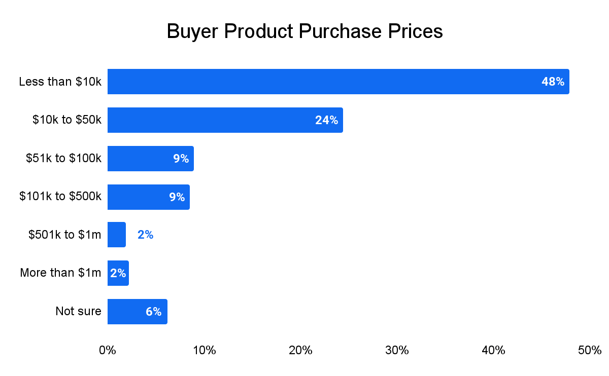 Graph depicting the purchase price of the products buyers in the sample purchased. Less than $10k - 48% $10k to $50k - 24% $51k-$100k - 9% $101k-$500k - 9% $501k-$1m - 2% More than $1m - 2% Not sure - 6%