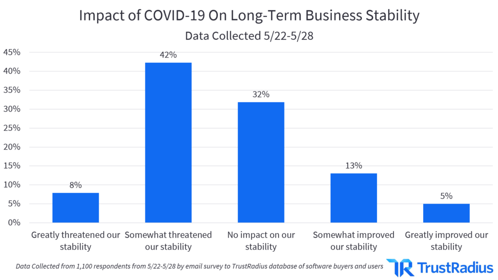impact of COVID-19 on long-term business stability