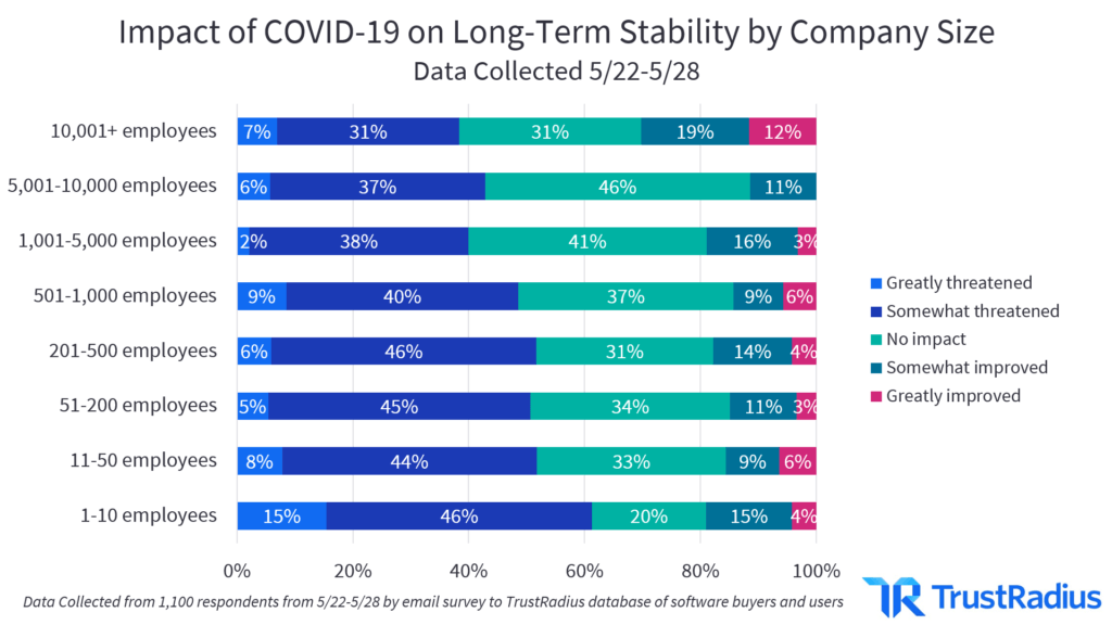 Impact of COVID-19 on long-term stability by company size