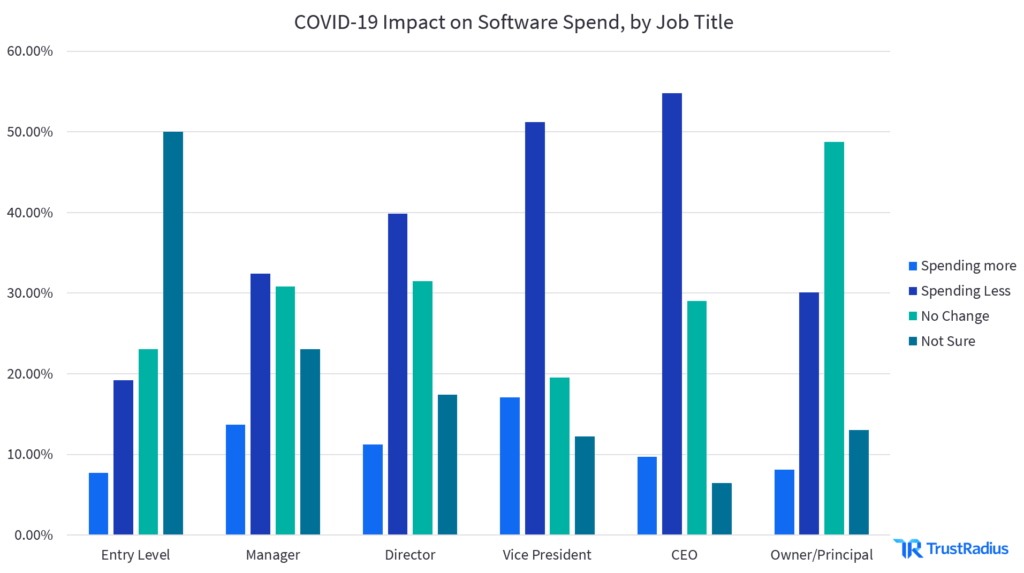 COVID-19 Impact on Software Spend, by Job Title  bar graph
