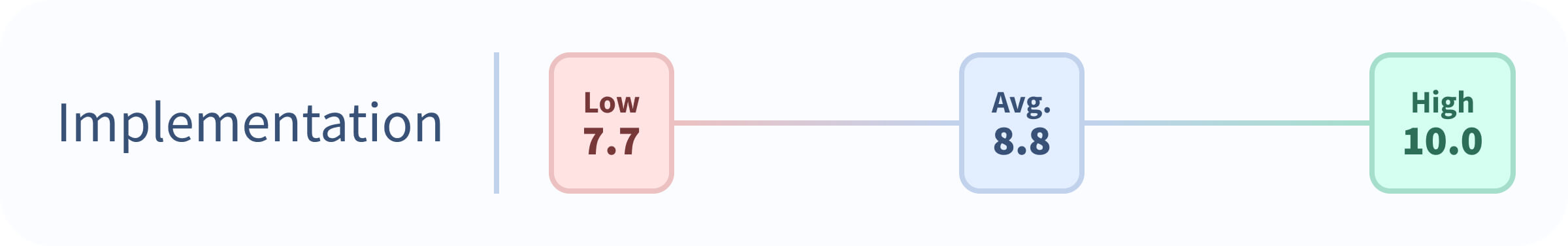 Implementation Rating: Low 7.7, Average 8.8, High 10, Top-Rated Sprout Social