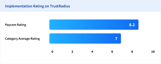 Bar chart implementation rating comparison of Paycom's 8.2/10 verses their category average of 7/10.