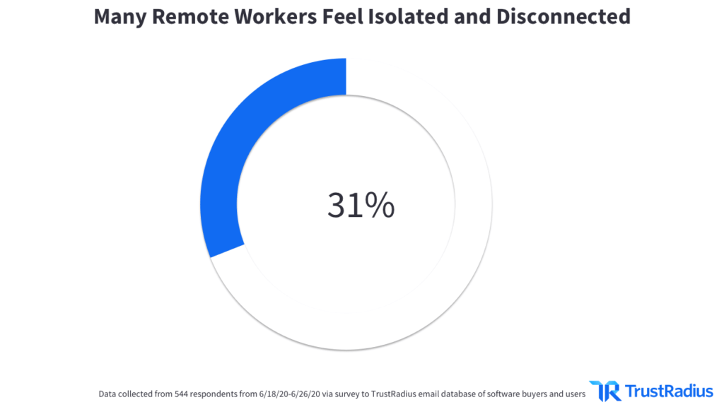 Donut chart showing 31% of remote workers feel isolated and disconnected