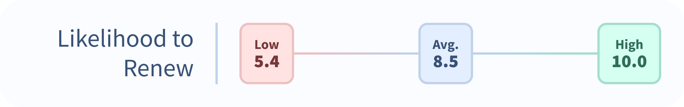 Likelihood to Renew: Low 5.4, Average 8.5, High 10, Top-Rated Meta Business Suite