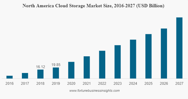 North America Cloud Storage Market Size, 2016-2020 USD Billion