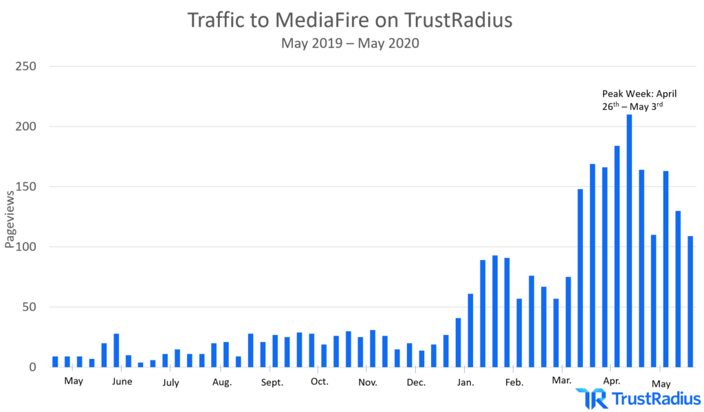 Traffic to MediaFire on TrustRadius