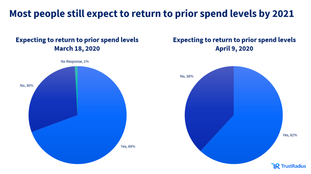 most people still expect to return to prior spend levels by 2021