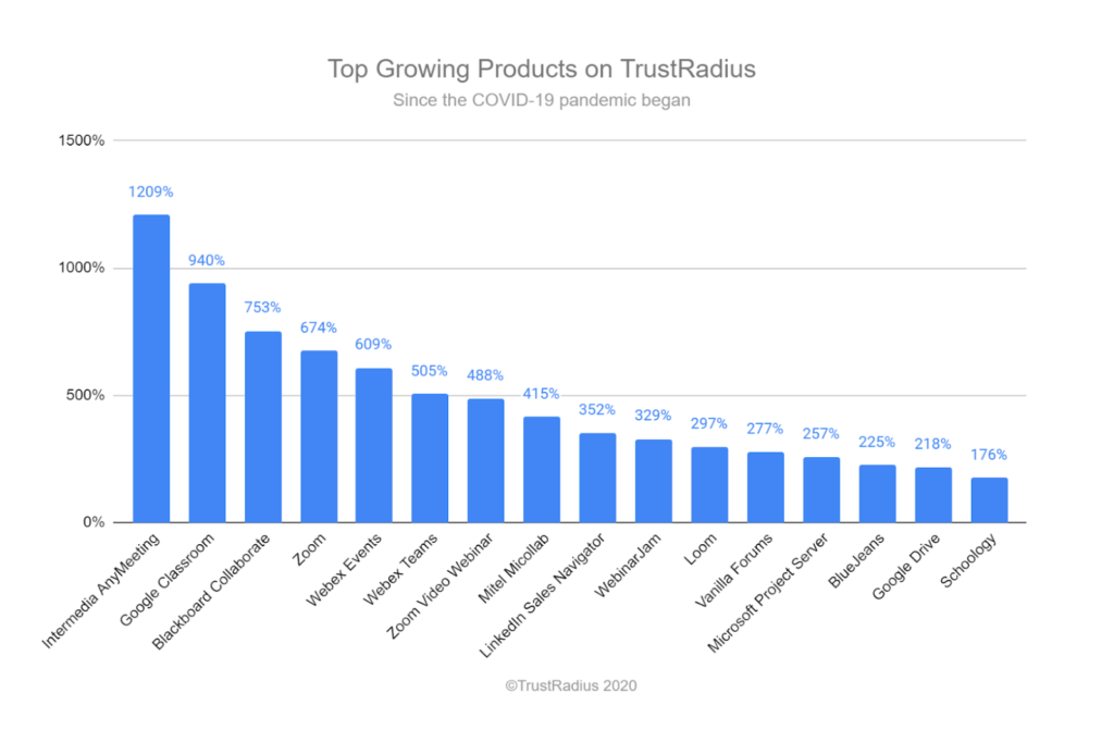 Top growing products on TrustRadius since the covid-19 pandemic began
