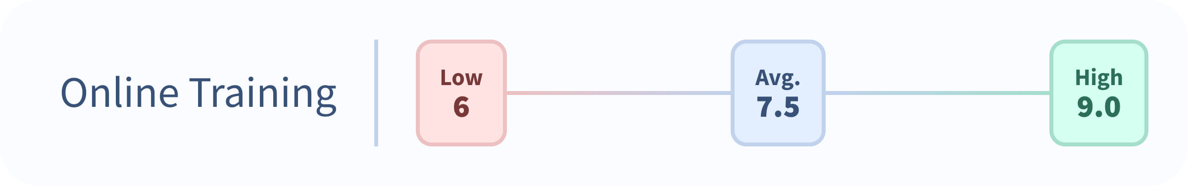 Online Training: Low 6, Average 7.5, High 9, Top-Rated Hootsuite