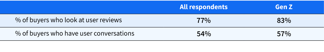 Table showing Gen Z's preferences for social proof. Row 1: % of buyers who look at user reviews. All respondents - 77%. Gen Z - 83%. Row 2: % of buyers who have user conversations. All respondents - 54%. Gen Z - 57%.