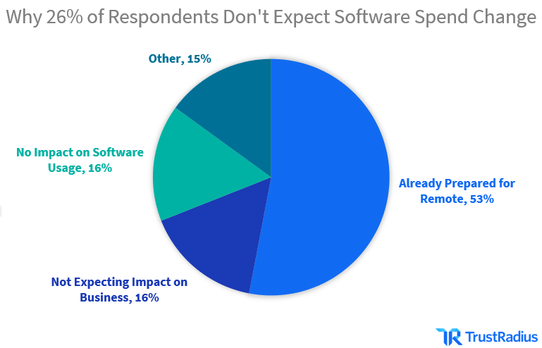 Why 26% of respondents don't expect software spend change 