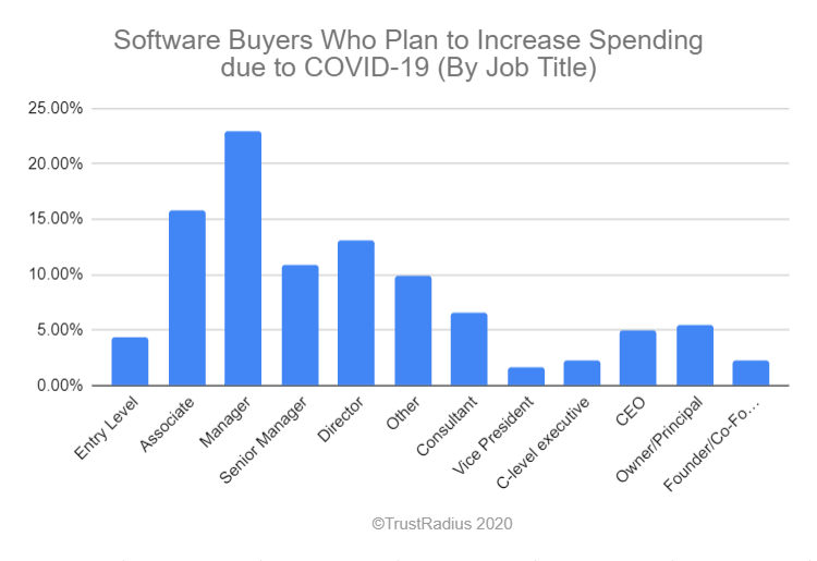 Software buyers who plan to increase spending due to COVID-19 by job title