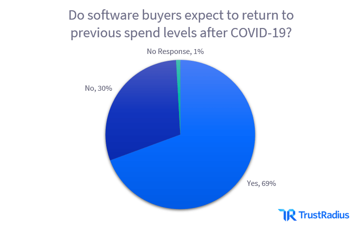 Do software buyers expect to return to previous spend levels after COVID-19?