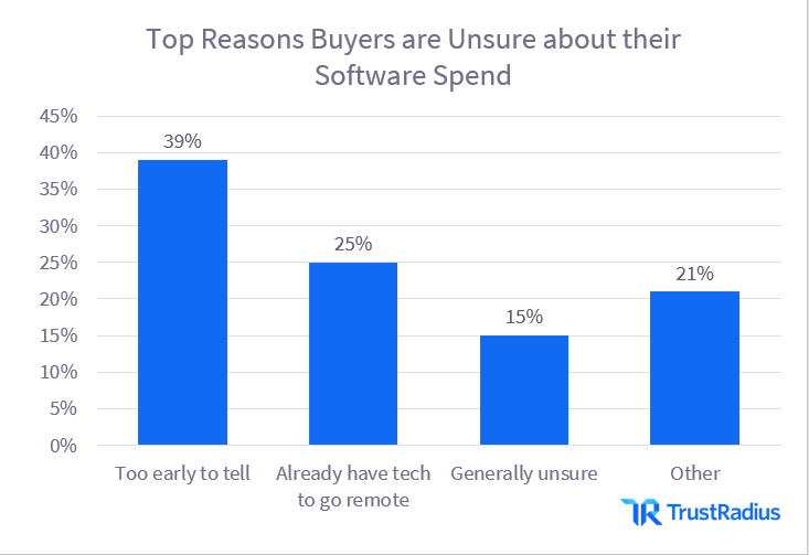 Top reasons buyers are unsure about their software spend