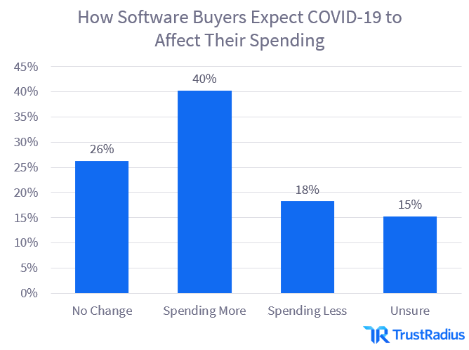 How software buyers expect covid-18 to affect their spending, no change 26%, spending more 40%, 18% spending less, 15% unsure