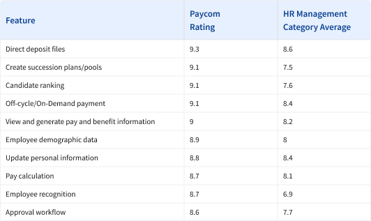 Feature table of Paycom's top rated features compared to their category average ratings.