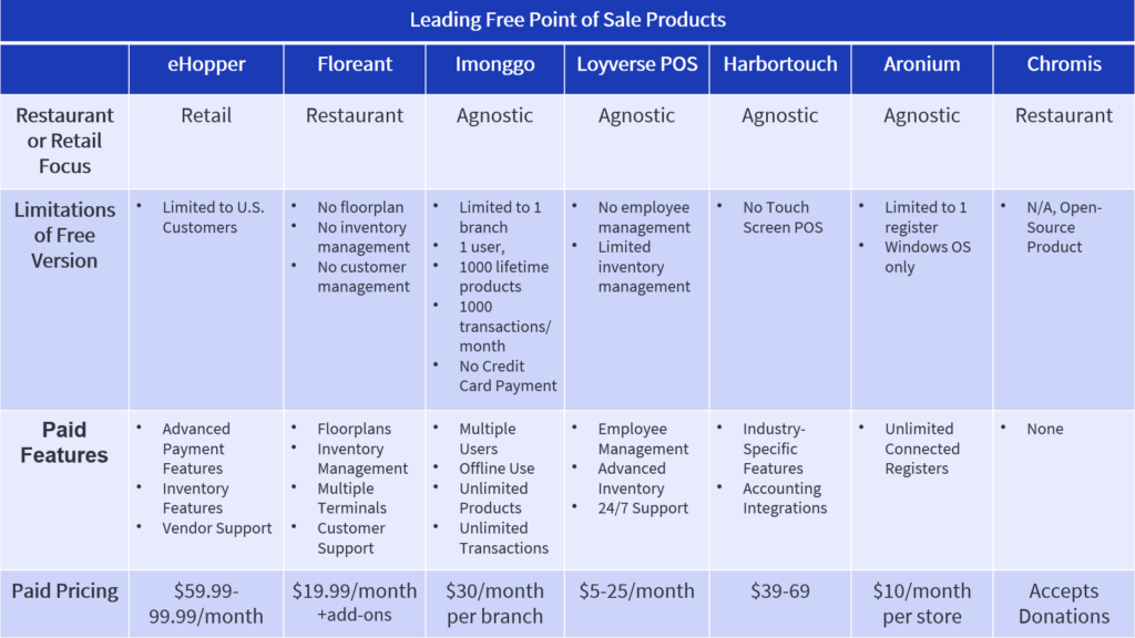 Table comparing free point of sale software
