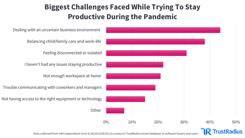 Bar graph showing the biggest challenges faced while trying to stay productive during the pandemic