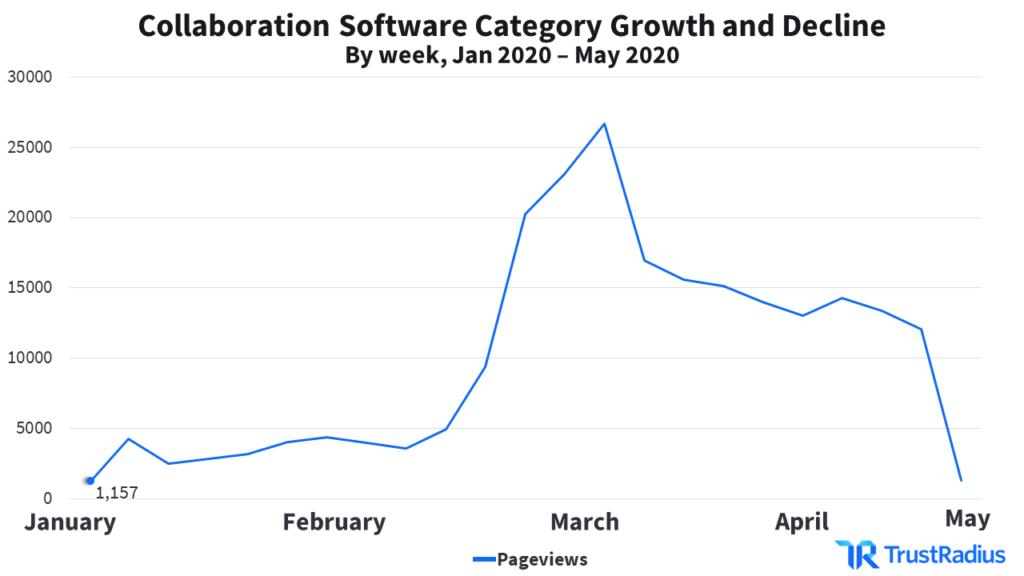 Collaboration software category growth and decline, by week jan 2020-May 2020