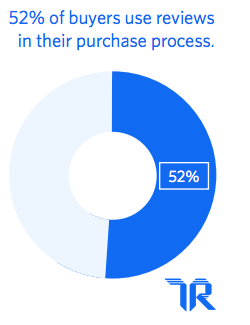 52% of buyers use reviews in their purchase process.