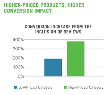 Higher-priced products, higher conversion impact.