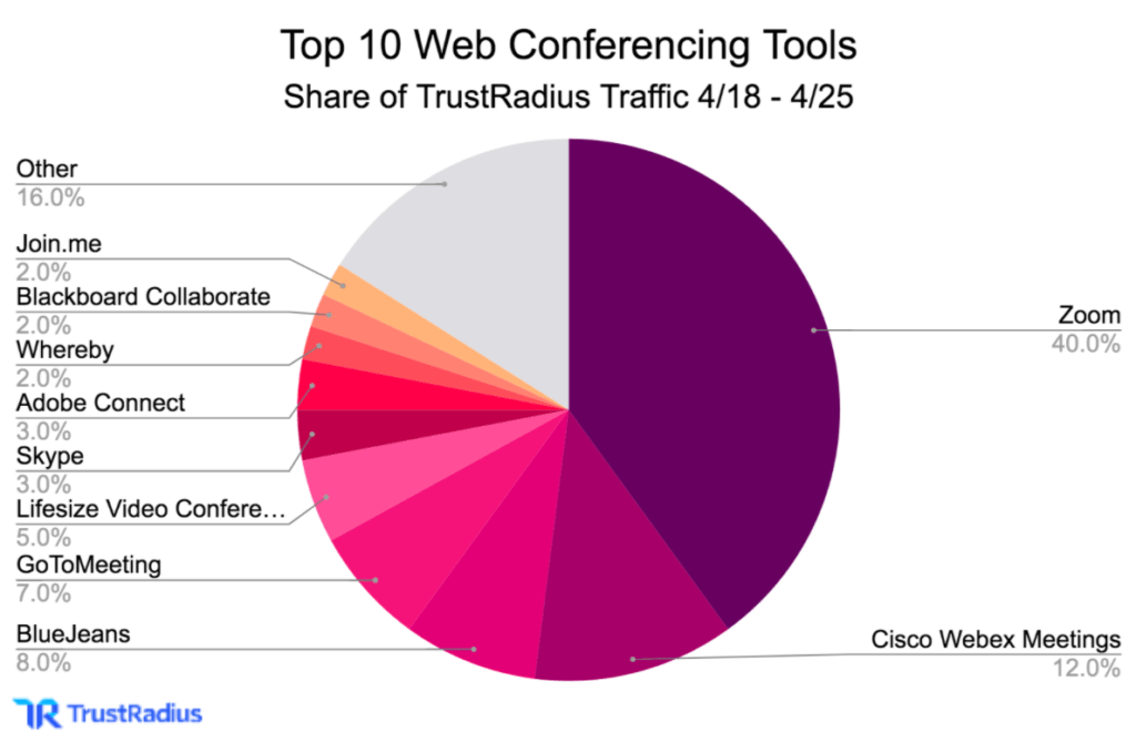 I have top 10 web conferencing tools by share of TrustRadius traffic