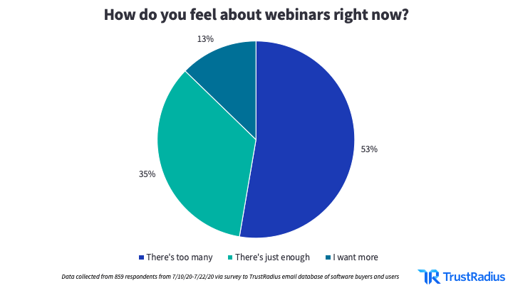 Pie chart showing responses to "How do you feel about webinars right now?"