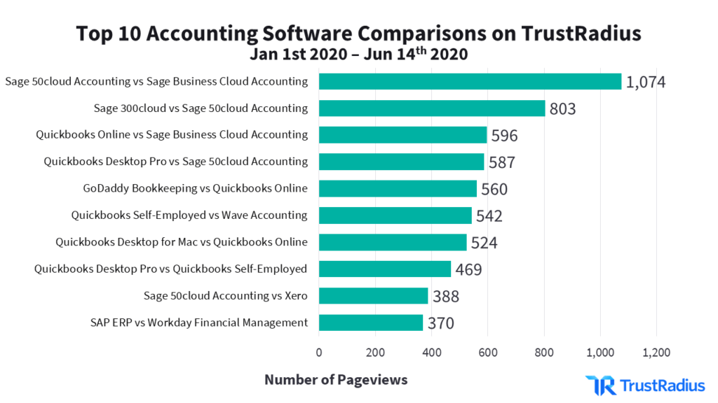 Bar graph: top 10 accounting software comparisons on TrustRadius