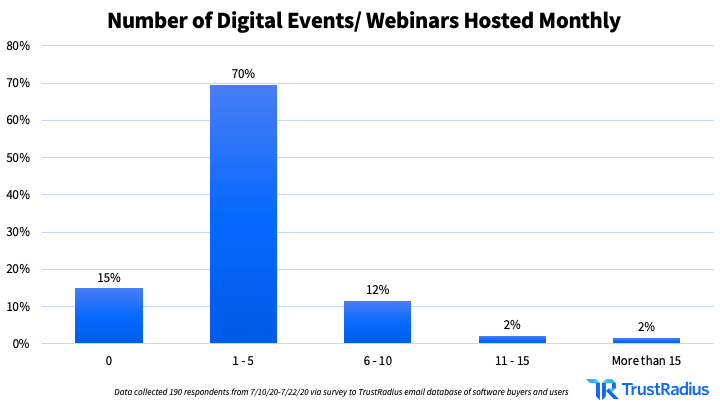 Number of digital events/webinars hosted monthly, shown by bar graph