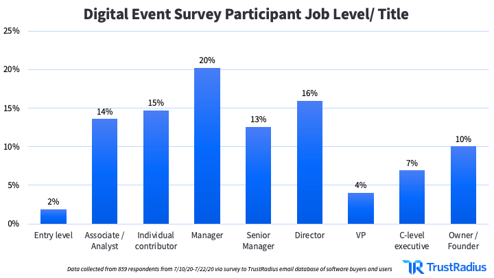 Digital event survey participant by job level/title