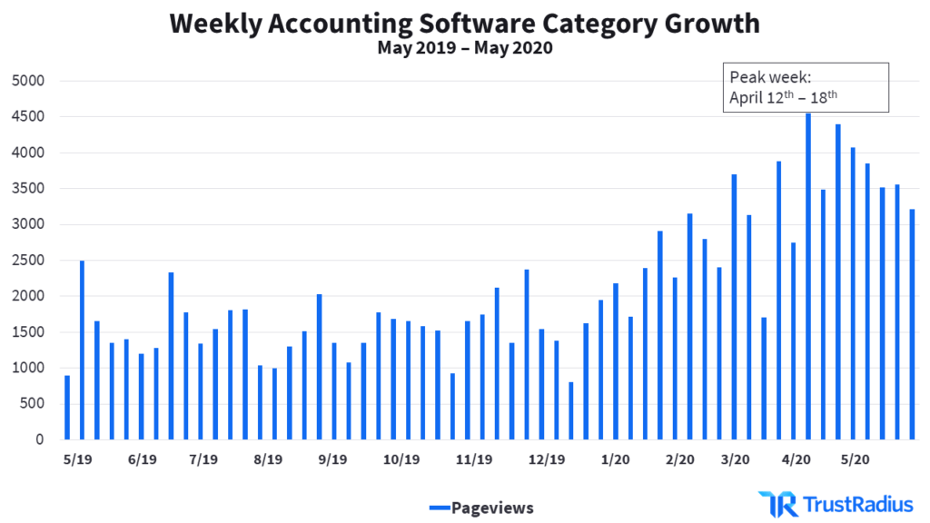 Bar graph: weekly accounting software category growth May 2019-May 2020