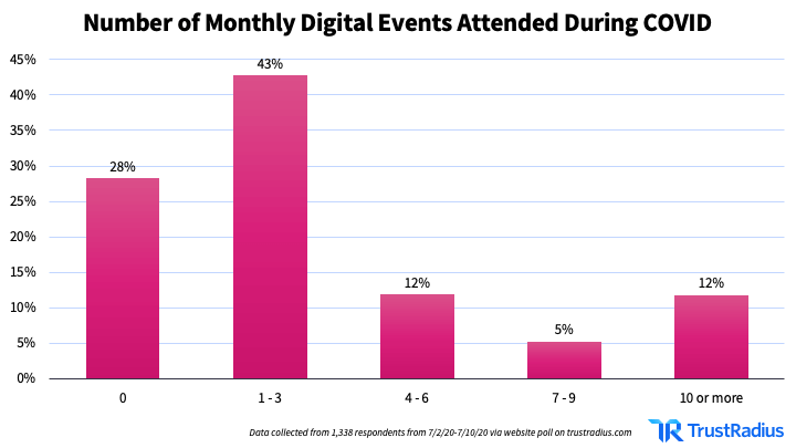 Bar graph indicating the number of monthly digital events respondents have attended during COVID