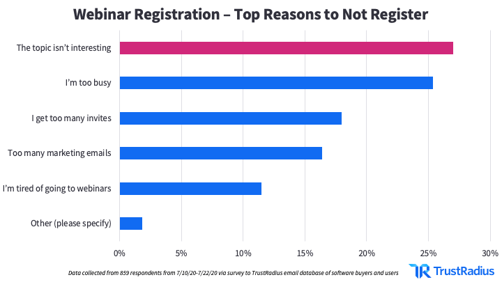 Bar graph indicating reasons why people may not register for a webinar
