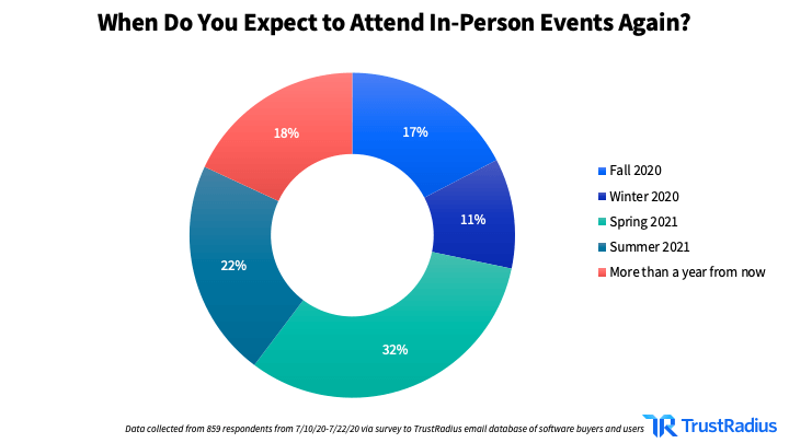 Donut chart showing when respondents think they will expect to attend in-person events again