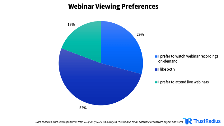 Pie chart indicating webinar viewing preferences 