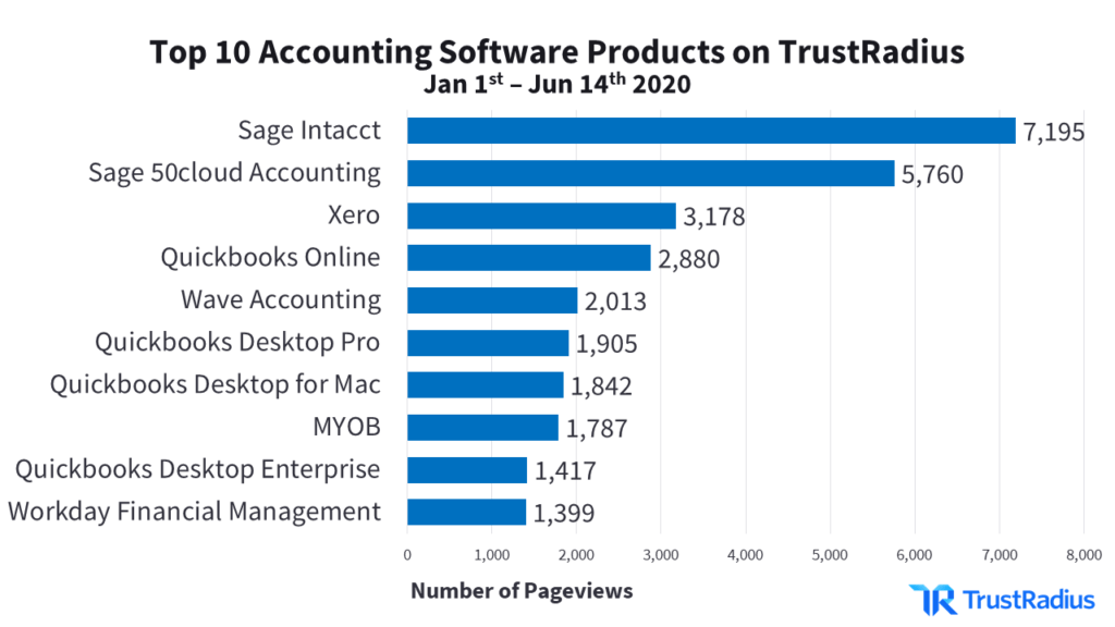Bar graph: top 10 accounting software products on TrustRadius