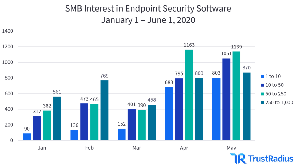 SMB Interest in Endpoint Security Software, January 1 - June 1, 2020