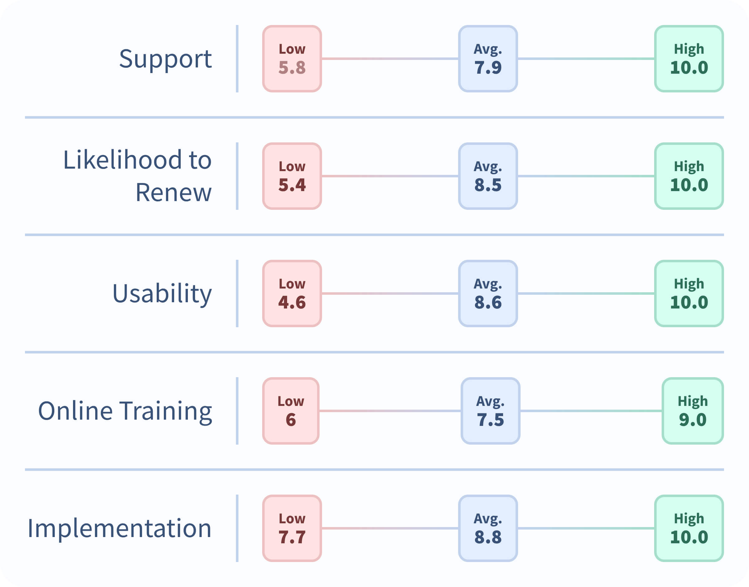 Table 2: Social Media Management Product Functionality and Vendor Relationship Scores Support Rating: Low 5.8, Average 7.9, High 10, Top-Rated Sprinklr Social Likelihood to Renew: Low 5.4, Average 8.5, High 10, Top-Rated Meta Business Suite Usability: Low 4.6, Average 8.6, High 10, Top-Rated Sprinklr Social Online Training: Low 6, Average 7.5, High 9, Top-Rated Hootsuite Implementation Rating: Low 7.7, Average 8.8, High 10, Top-Rated Sprout Social